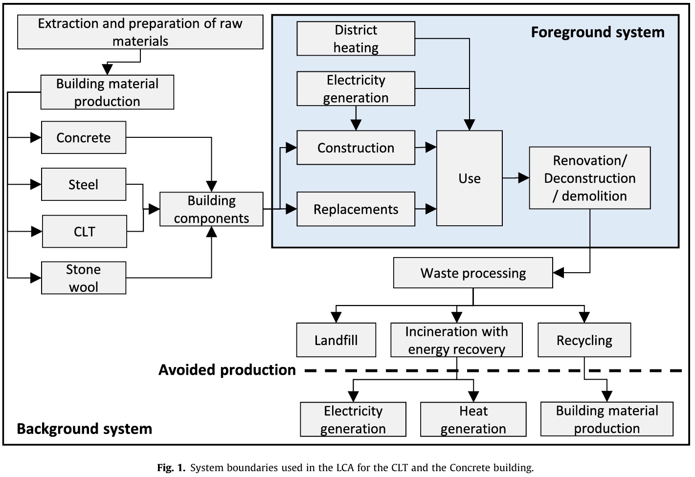 Reducing Embodied Carbon in Buildings: The Role of Consequential Life Cycle Assessment